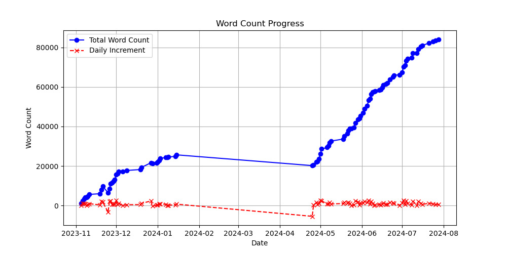 word count chart